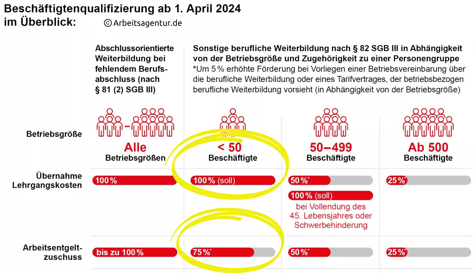 Übersicht der Zuschüsse der Arbeitsagentur